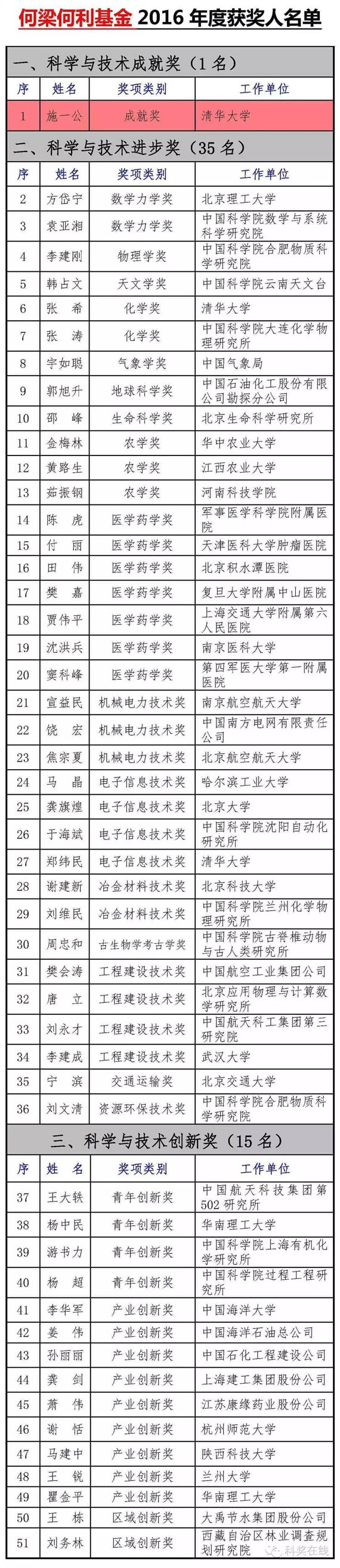集团公司董事长王栋荣获“何梁何利基金奖”在京受到表扬 - 威廉希尔williamhill新闻 - 新闻中心 - nbsp,手艺,何梁何,荣获,基金,王栋,国家,科学,董事长