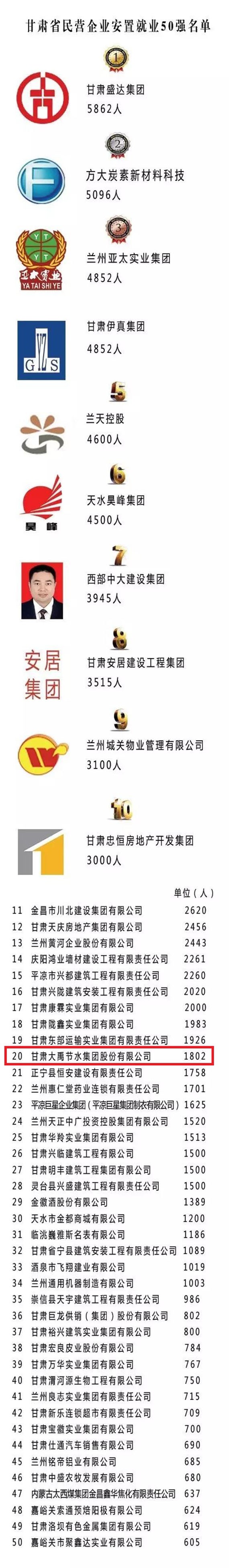 甘肃民营企业“3个50强”出炉，，，，，，威廉希尔williamhill节水所有入围 - 威廉希尔williamhill新闻 - 新闻中心 - nbsp,工商联,节水,威廉希尔williamhill,民营企业,甘肃,甘肃省,所有,入围