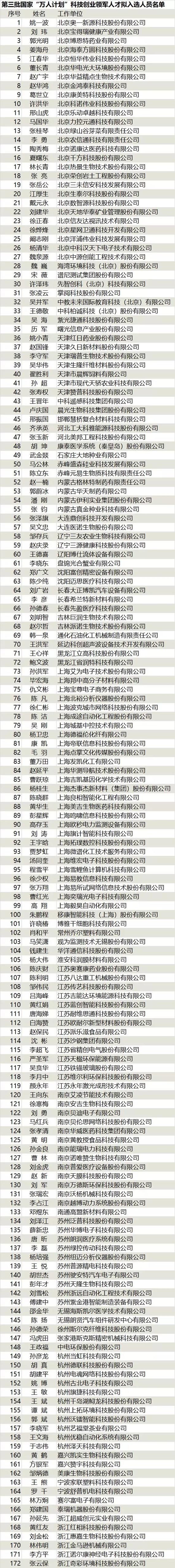 热烈祝贺集团公司总裁、酒泉公司董事长谢永生入选国家“万人妄想”科技创业领武士才 - 威廉希尔williamhill新闻 - 新闻中心 - 人才,国家,nbsp,领军,妄想,入选,创业,科技,谢永生