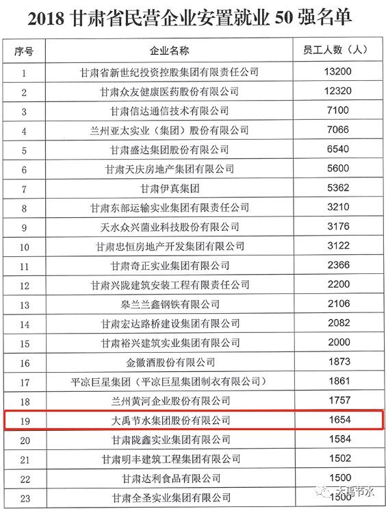 威廉希尔williamhill节水集团一连五年连任甘肃省民营企业“3个50强” - 威廉希尔williamhill新闻 - 新闻中心 - nbsp,民营企业,威廉希尔williamhill,节水,甘肃省,集团,工商联,2018年,门槛