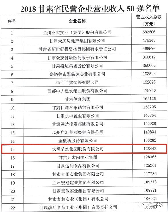 威廉希尔williamhill节水集团一连五年连任甘肃省民营企业“3个50强” - 威廉希尔williamhill新闻 - 新闻中心 - nbsp,民营企业,威廉希尔williamhill,节水,甘肃省,集团,工商联,2018年,门槛