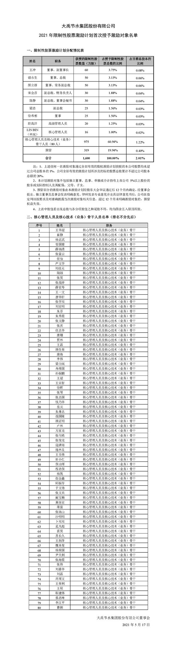 威廉希尔williamhill2021 年限制性股票激励妄想首次授予激励工签字单 - 暂时通告栏 - 投资者关系 - 激励,威廉希尔williamhill,名单,工具,授予,首次,节水,妄想,股票