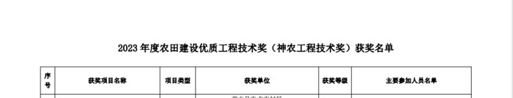 威廉希尔williamhill声誉|鹿邑县2021年22.1万亩高标准农田建设项目荣获 - 威廉希尔williamhill新闻 - 新闻中心 - 农田,高标准,威廉希尔williamhill,万亩,投资,22.1,建设项目,2021年,鹿邑县