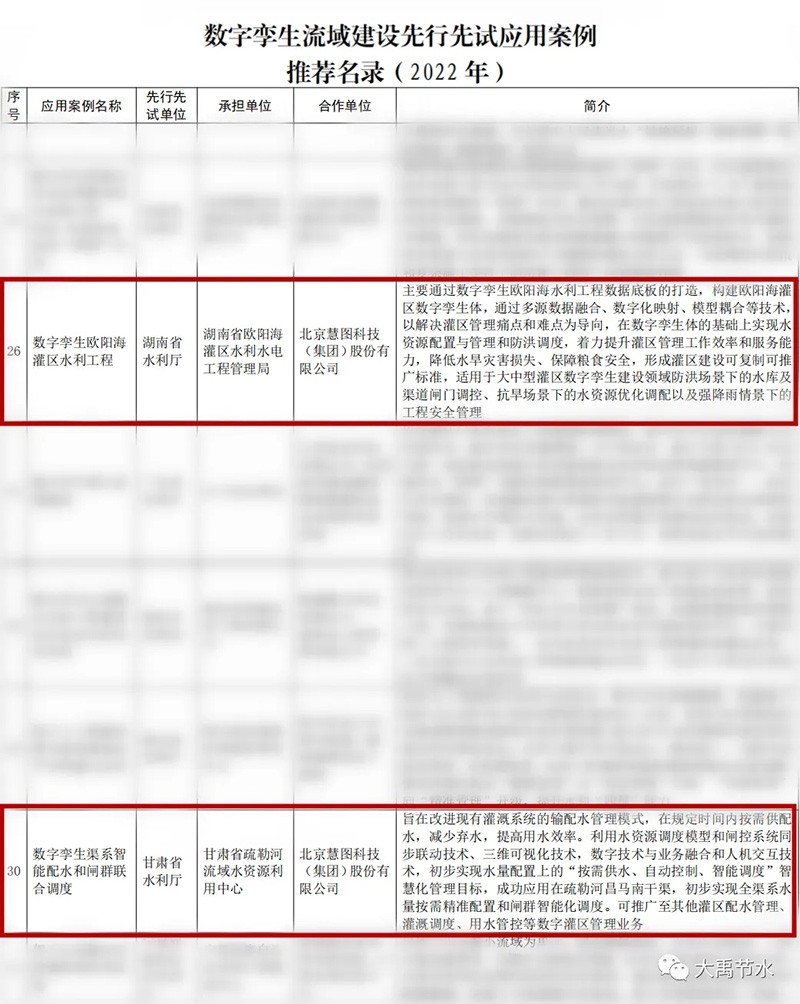 1月4日，，，，水利部网信办宣布“数字孪生流域建设先行先试应用案例推荐名录（2022年）公示”，，，，威廉希尔williamhill节水旗下慧图科技自力承建的数字孪生欧阳海灌区水利工程、数字孪生渠系智能配水和闸群联合调理被评为优异应用案例。。 - 大事记 - 大事记 - 数字,孪生,应用,案例,1月,自力,承建,欧阳海,灌区